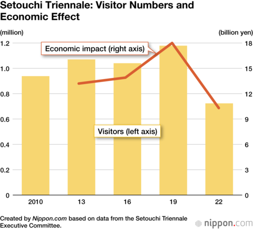 Setouchi Triennale: Visitor Numbers and Economic Effect