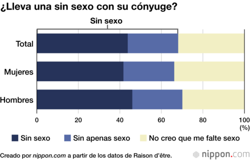 ¿Lleva una sin sexo con su cónyuge?