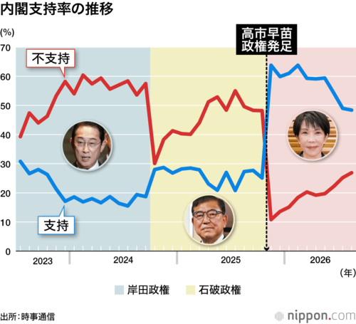 内閣支持率の推移