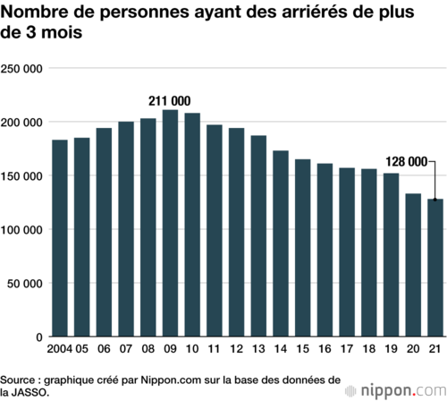 Nombre de personnes ayant des arriérés de plus de 3 mois