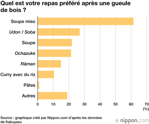Quel est votre repas préféré après une gueule de bois ?