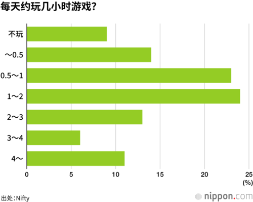 每天约玩几小时游戏?