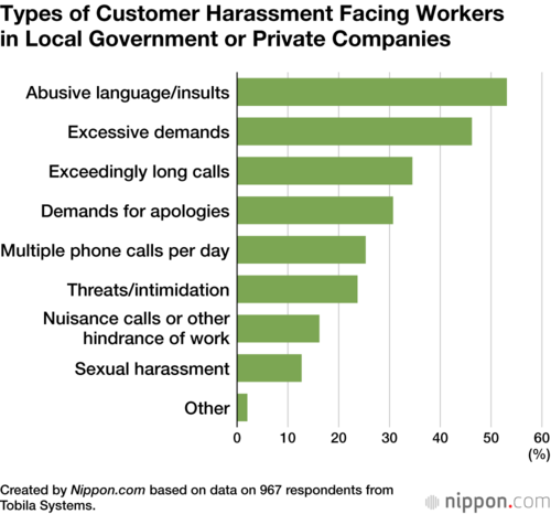 Types of Customer Harassment Facing Workers in Local Government or Private Companies