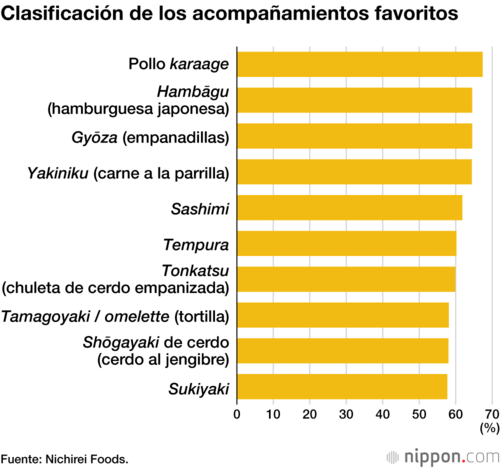 Clasificación de los acompañamientos favoritos