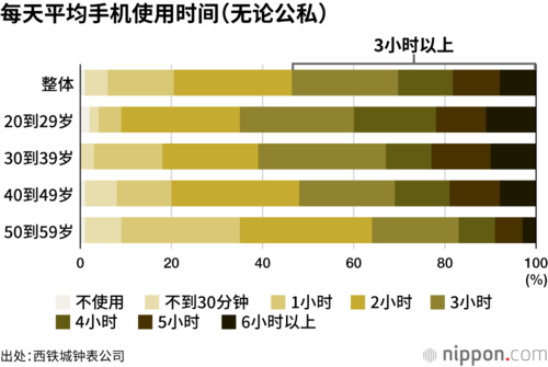 每天平均手机使用时间(无论公私)