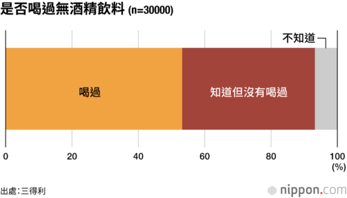 是否喝過無酒精飲料(n=30000)