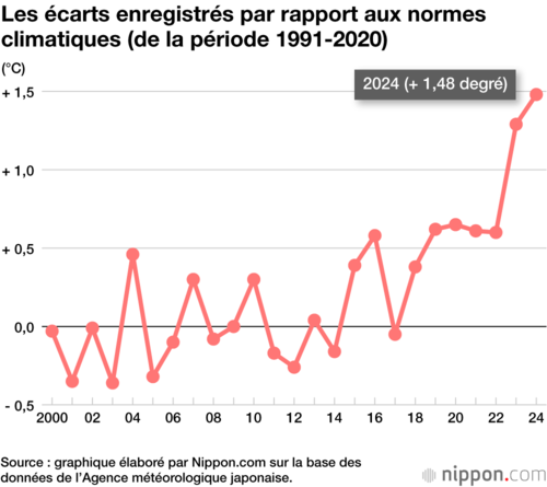 Les écarts enregistrés par rapport aux normes climatiques (de la période 1991-2020)
