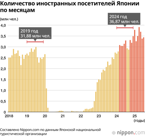 Количество иностранных посетителей Японии по месяцам
