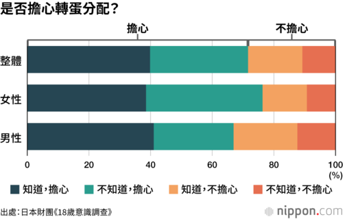 是否擔心轉蛋分配?