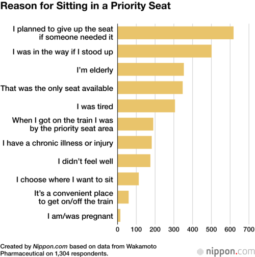Reason for Sitting in a Priority Seat
