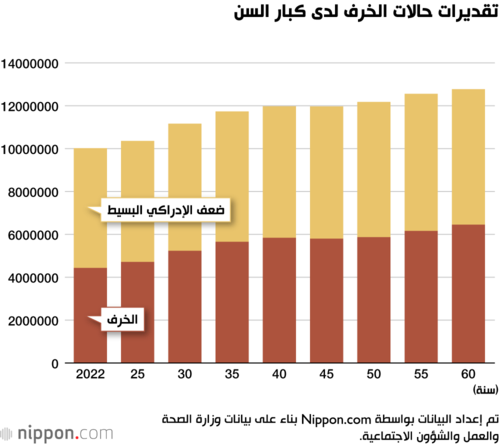 تقديرات حالات الخرف لدى كبار السن