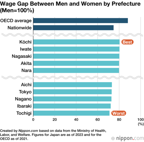 Wage Gap Between Men and Women by Prefecture (Men=100%)