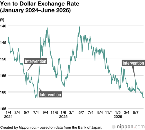Yen to Dollar Exchange Rate (January 2024–June 2026)