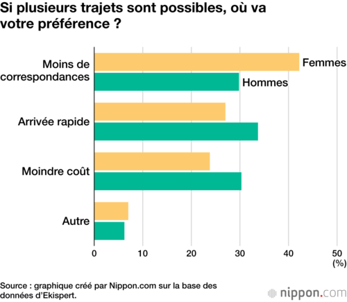 Si plusieurs trajets sont possibles, où va votre préférence ?
