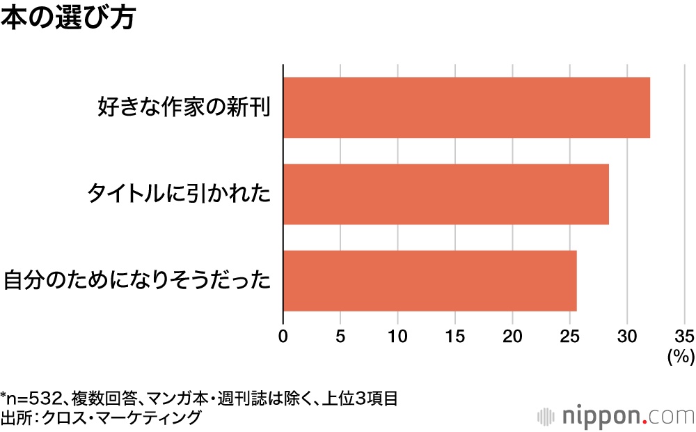 本の選び方
