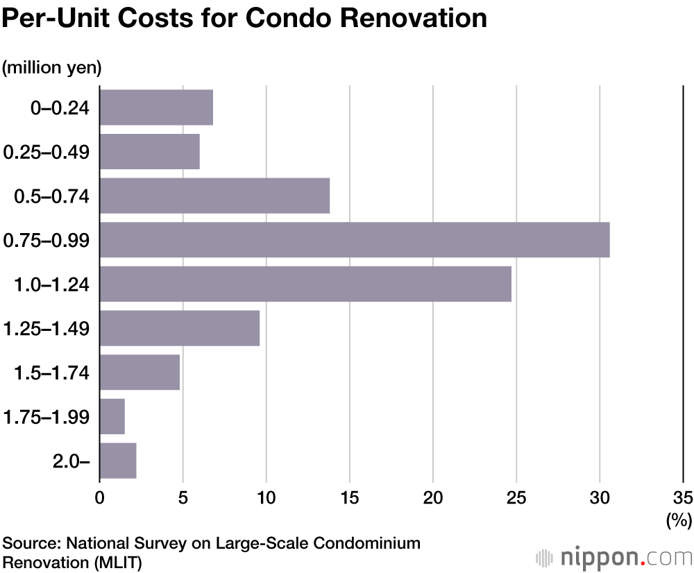 Large-Scale Condominium Renovation: Collusion and High Costs