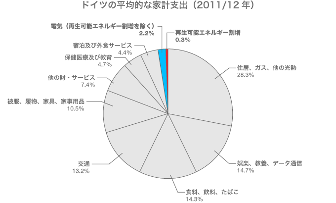出所：独再生可能エネルギー庁のデータに基づき作図