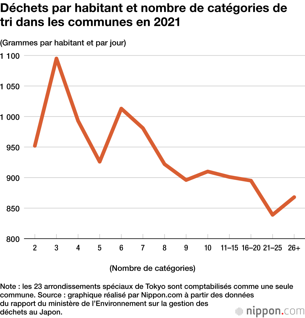 D&eacute;chets par habitant et nombre de cat&eacute;gories de tri dans les communes en 2021