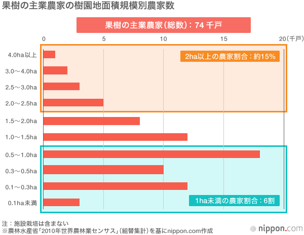 日本の果物はなぜ高い？