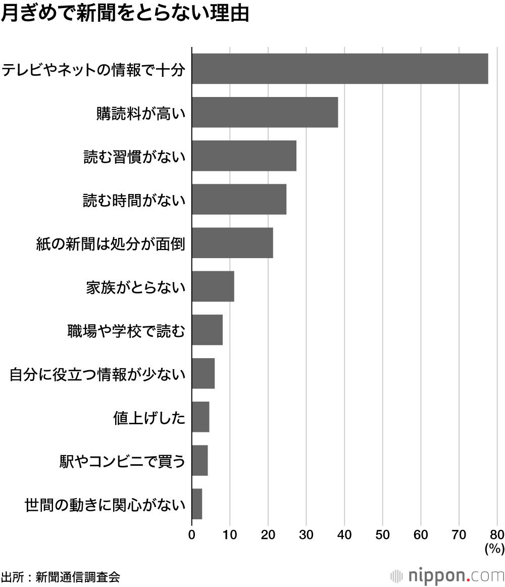 月ぎめで新聞をとらない理由
