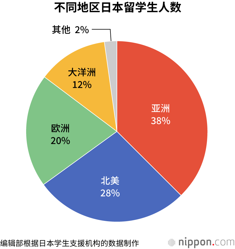 海外留学人数首次突破10万，其中6成为期不满一个月