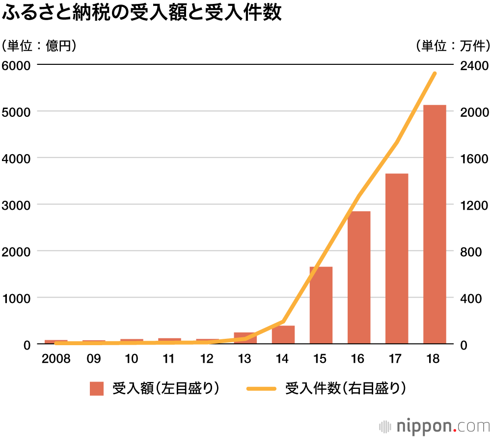 ふるさと納税めぐる法廷対決：千代松大耕（ひろやす）泉佐野市長に聞く
