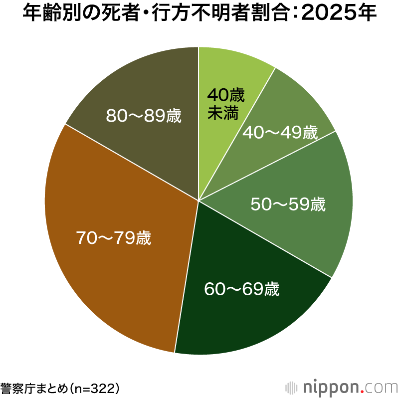 年齢別の死者・行方不明者割合：2025年