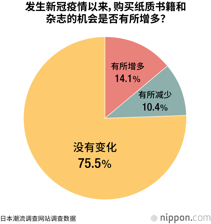 新冠疫情下出版物需求增长，2020年销售额预计达1.6万亿日元