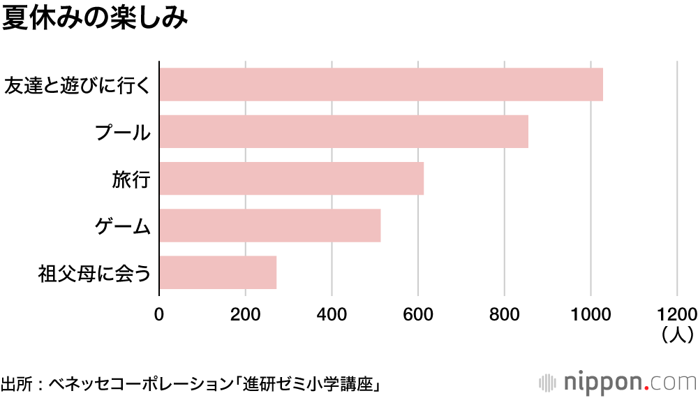 夏休みも遊んでばかりはいられない！？ : 小学生の9割以上に計算ドリルと漢字練習の宿題