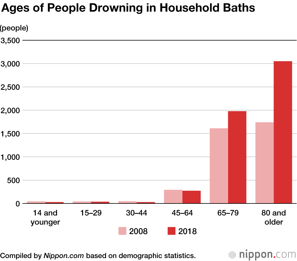 Sudden Deaths While Bathing: “Heat Shock” Among Factors Estimated to Cause 19,000 Annual Fatalities in Japan