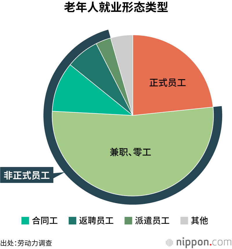 老年人就业形态类型