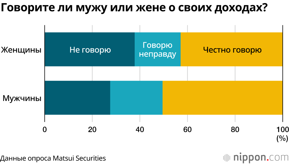 Отношения между супругами в Японии: 70% считают, что между партнёрами нет секретов, но 60% жён не говорят мужьям настоящую сумму сбережений