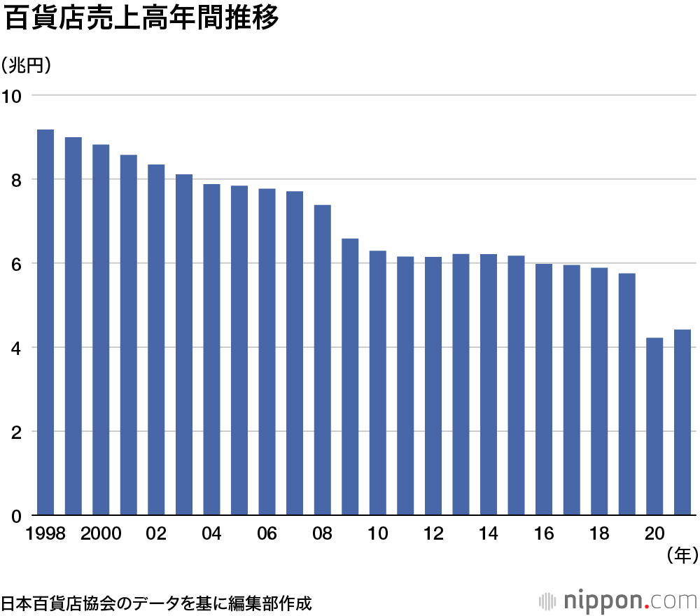 低迷続く百貨店売上高 : 20年よりはまし、でも、コロナ禍前の2割減
