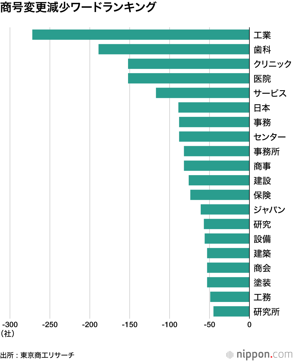 商号変更減少ワードランキング