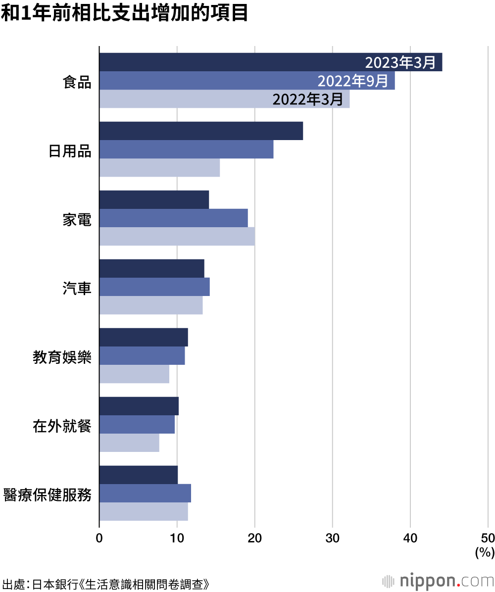 和1年前相比支出增加的項目