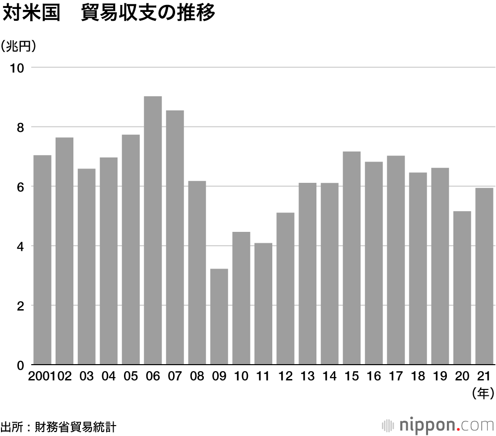 輸出・輸入ともに過去2番目の高水準―2021年貿易統計 : 原油・資源高騰で2年ぶり貿易赤字