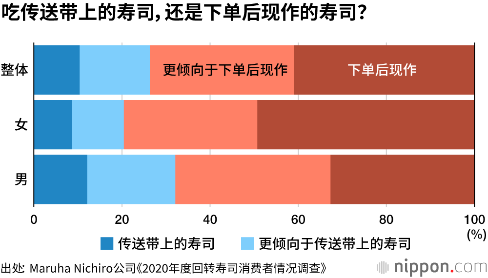回转寿司，从三文鱼开吃，以三文鱼收尾