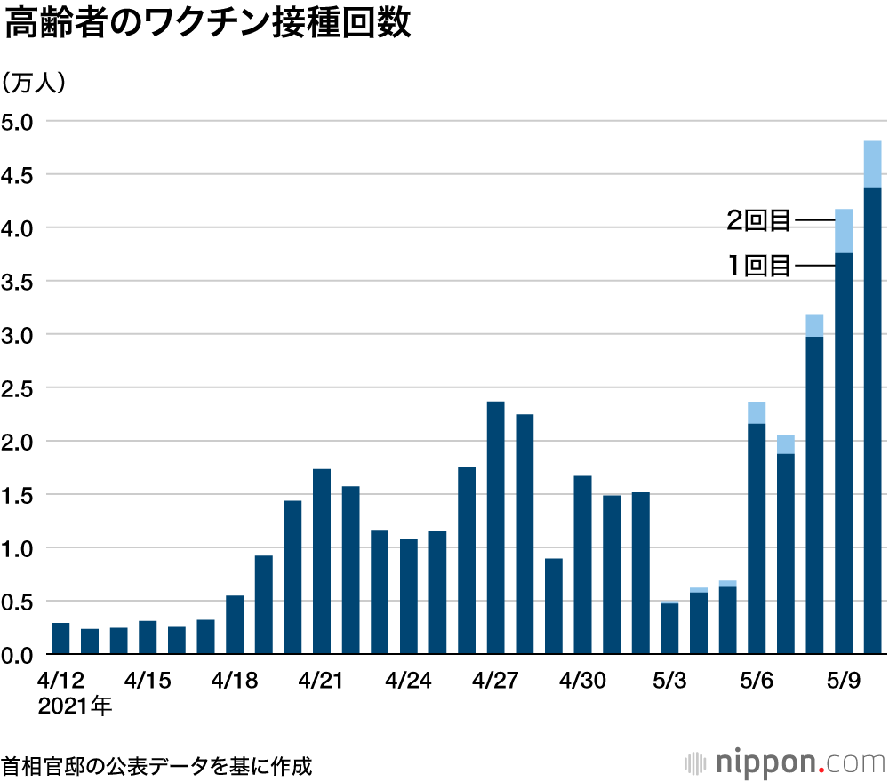 高齢者のワクチン接種、開始から1カ月でたった1% : 1日100万回への遠い道のり