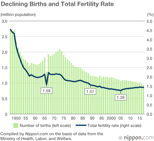 Japan Struggles to Ward Off a Childless and Aging Society