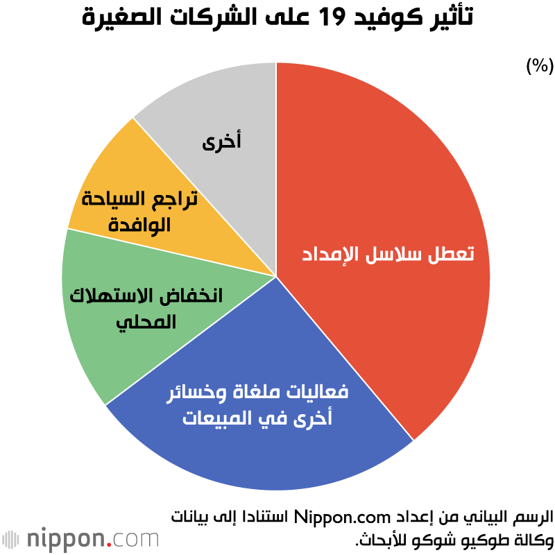 البقاء للأقوى: الشركات اليابانية  الصغيرة تخوض صراعا ضد فيروس كورونا من أجل البقاء 