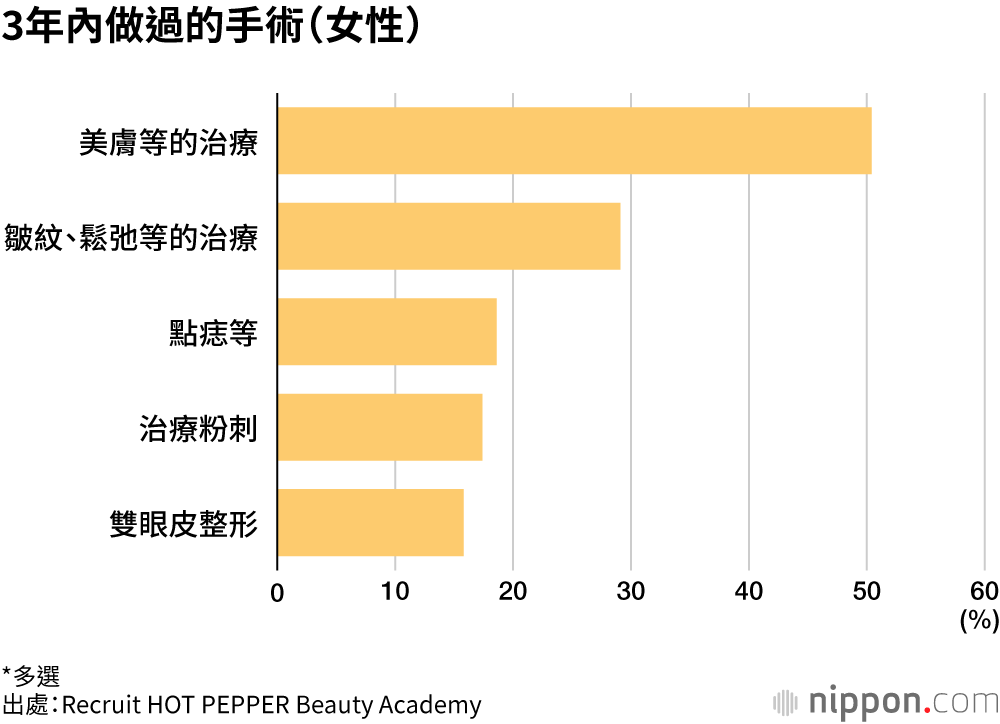 3年內做過的手術（女性）