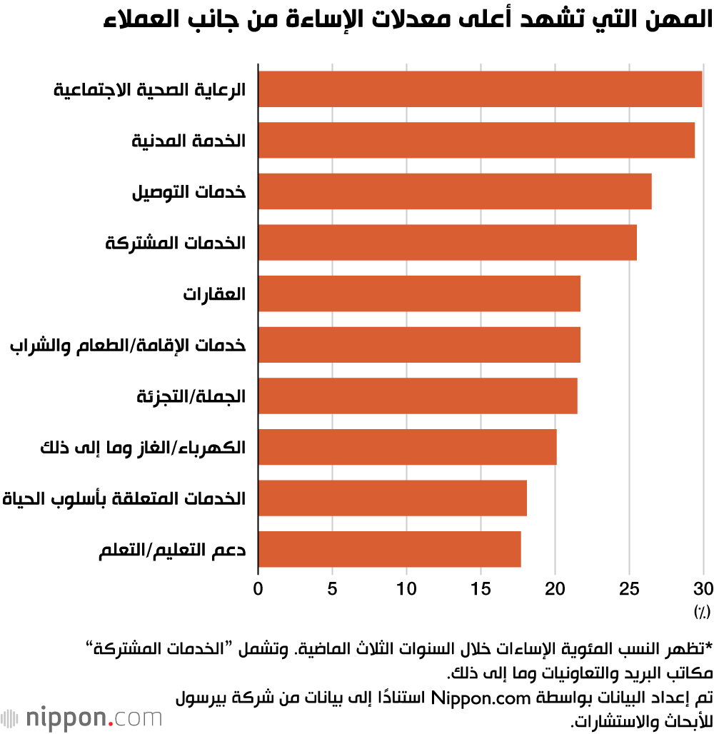 المهن التي تشهد أعلى معدلات الإساءة من جانب العملاء