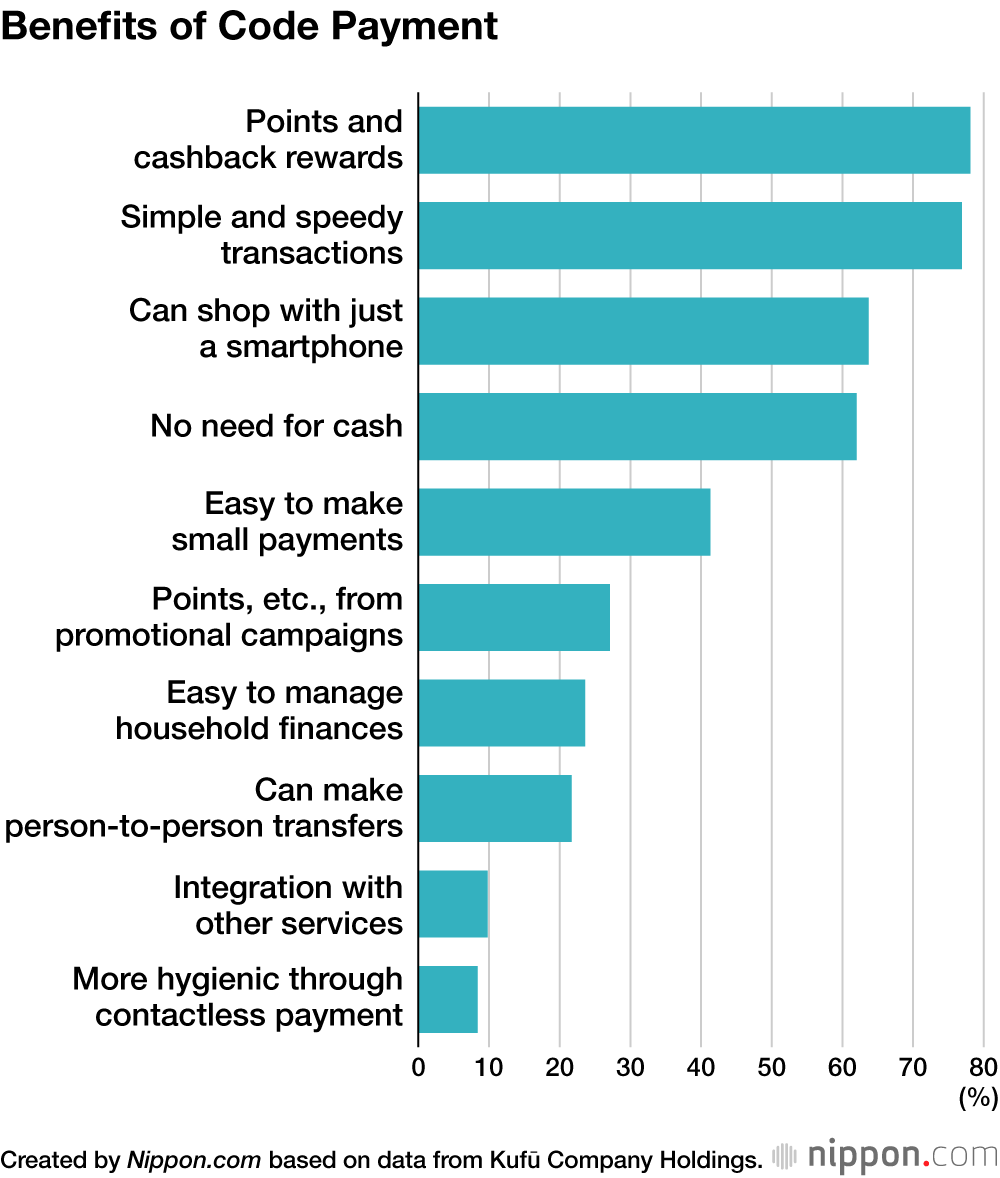 Benefits of Code Payment