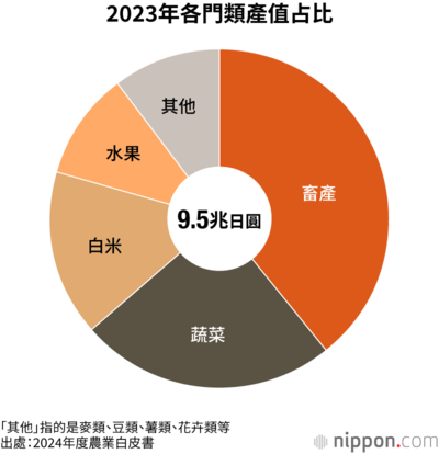 2023年各門類產值占比
