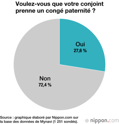 Voulez-vous que votre conjoint prenne un congé paternité ?
