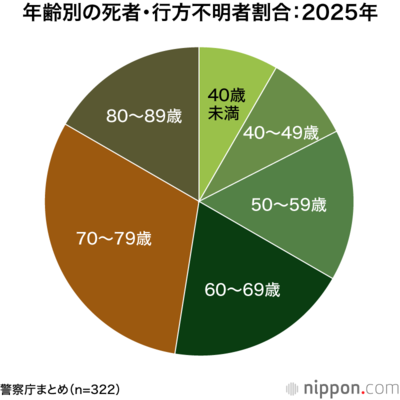 年齢別の死者・行方不明者割合:2025年
