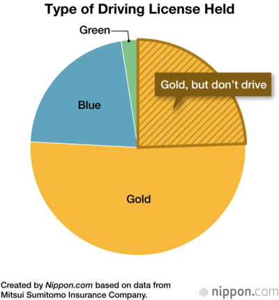 Type of Driving License Held