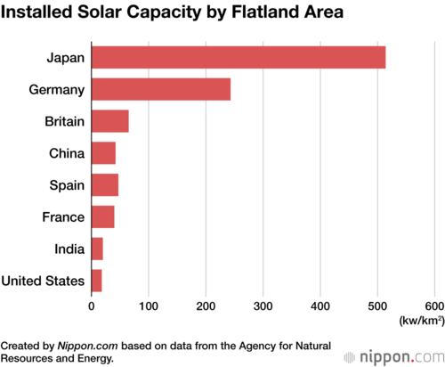 Installed Solar Capacity by Flatland Area