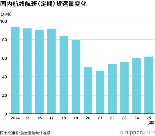 国内航线航班（定期）货运量变化