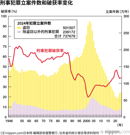 刑事犯罪立案件数和破获率变化